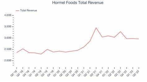 Here's What to Expect From Hormel Foods' Next Earnings Report
