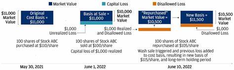 For Your Year-end Tax Planning, Beware the Wash Sale Rule - JP Morgan