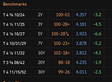 Bond Yields Calm After PPI Data