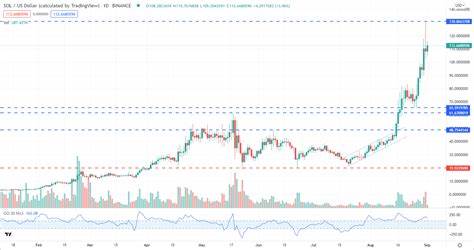 This Altcoin's Growth Mirrors Solana's Trajectory Before Rally in 2021, Could it Be the Next SOL? - Bitcoinist