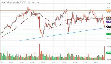 BWX Technologies Is a Nuclear Power Stock That’s Ready to Run: Technical Analysis