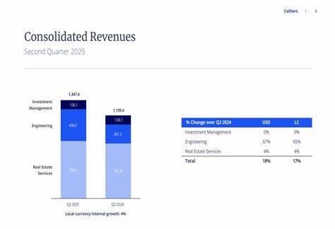 Colliers engineering segment grows 67% in Q2