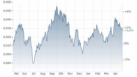 Wie viel Tether sind ein Euro?