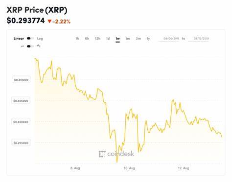 XRP Price: Hourly Death Cross Emerges as XRP Sells Off - U.Today