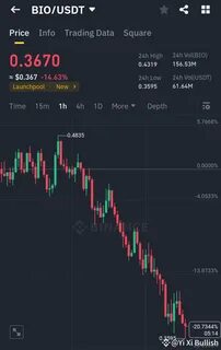 Yi Xi Bullish(@Square-Creator-1a9d89e20d89)'s insights - Binance