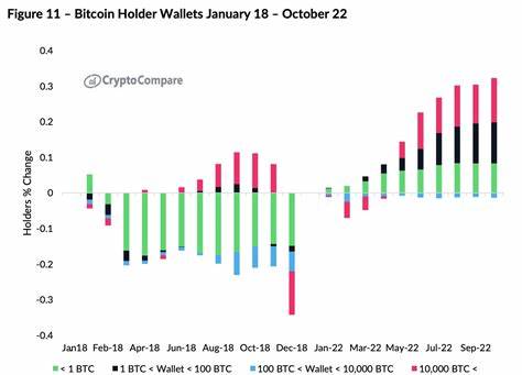Bitcoin fails to hedge inflation numbers - Protos