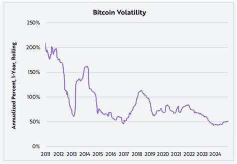 Bitcoin stock volatility hits record low; stablecoin transactions outpace Visa
