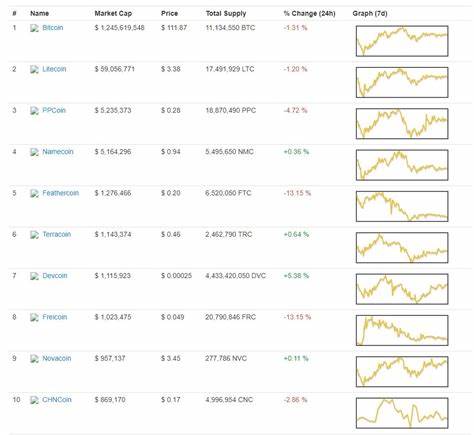 Bear Market? CoinMarketCap Hits Milestone with 2,000 Active 