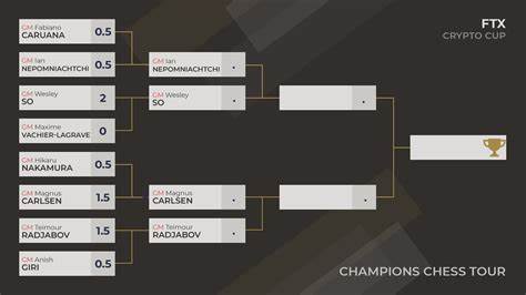 FTX Crypto Cup QF: Radjabov, So Lead As Carlsen, Nakamura Trade Blows - Chess.com