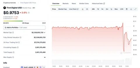 FDUSD stablecoin depegs following Justin Sun's allegation against First Digital Trust - FXStreet