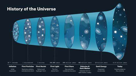 Study claims the universe will start shrinking in 7B years