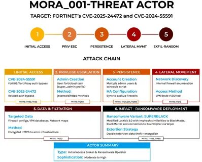 SuperBlack Ransomware operators exploit Fortinet Firewall flaws in recent attacks - Security Affairs