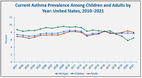 Created a map of all the research on Asthma for the past 10 years