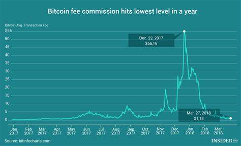 Bitcoin average transaction fees lowest in two years at $1.04 - Cointelegraph
