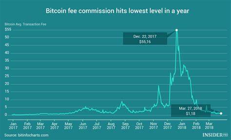 Bitcoin average transaction fees lowest in two years at $1.04 - Cointelegraph