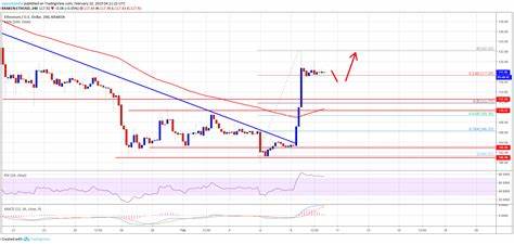 Ethereum Price Targets $3,000 As Staked ETH Skyrockets To 33.6M? - CoinGape