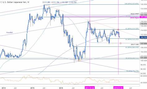 Weekly Analysis: Forex Moves and Commodity Trends - USD/JPY, EUR/USD, Gold, and Oil Under the Spotlight - Dailyaddaa