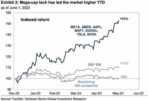 Magnificent Seven Tech Stocks Shed More Than $650 Billion in Market Value - WSJ