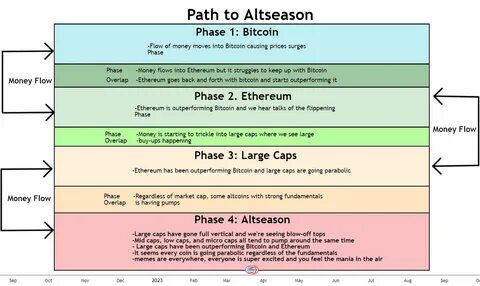 The Evolution of Altseason: Why Ethereum May Not Lead This Cycle - Binance