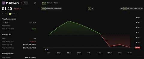 Pi Coin Price Breaks Down, Slipping Below $1: Next Stop At $0.6? - DailyCoin