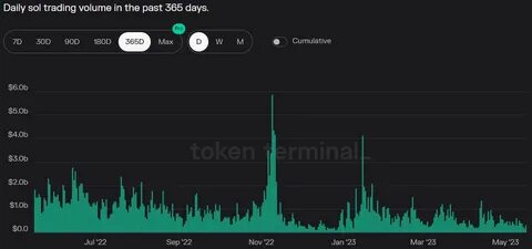 SOL trades above $100 on possible token burn event - Nairametrics
