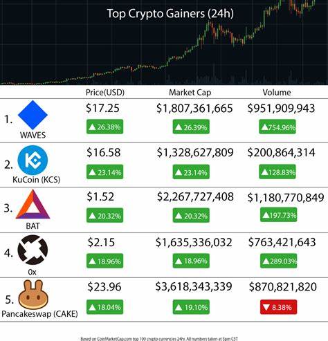 CKB’s trend fading away despite emerging as top gainer - crypto.news