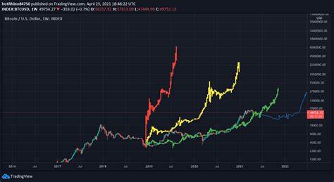 Crypto Bulls Believe Bitcoin Will Rally After November US Elections, $75k by Year's End? - Tech Times