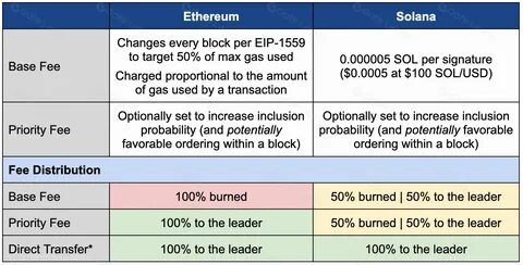 Solana-based MEV protocol Jito experiences downtime, temporarily driving transaction fees up - The Block