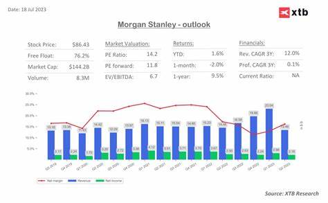 Morgan Stanley’s revenue and net income increase in Q2 2025