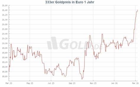 Goldpreis steigt 2024 um 30 %, aber diese Aktie legt über 333 % zu – Hier ist der Grund