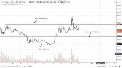 Ripple Price Analysis: Is XRP Headed to $0.5 or $0.6 Next? - Binance