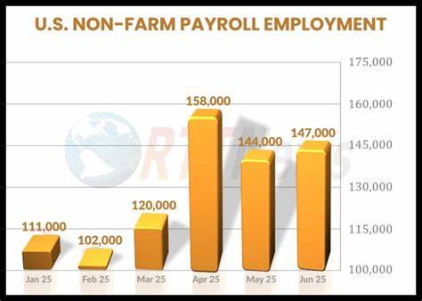 U.S. payrolls increased by 147,000 in June, more than expected