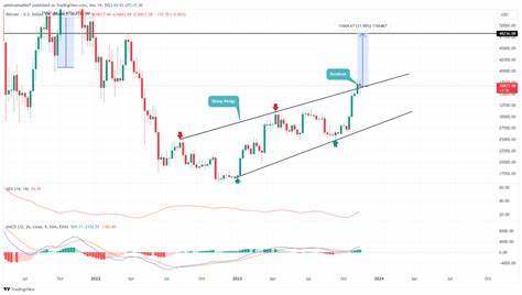 Bitcoin Price Prediction As Stalled Growth at $38K Sparks New Correction Fear - CoinGape