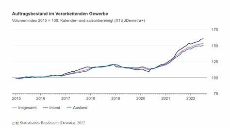 Startseite Presse Auftragsbestand im Verarbeitenden Gewerbe im Juli 2024: +1,0 % zum Vormonat