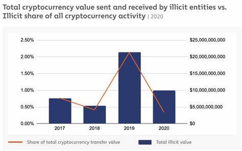 Crypto criminal transactions crossed $40b in 2024: Chainalysis - crypto.news