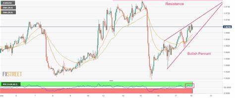 EUR/USD Forecast: Euro looks to break out of range on Fed policy decisions - FXStreet