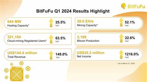 BitFuFu Inc.: BitFuFu Announces December 2024 Production and Mining Operations Update - FinanzNachrichten.de