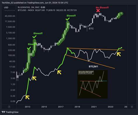 A BTC price breakout ‘never seen before’ — 5 things to know in Bitcoin this week - TradingView