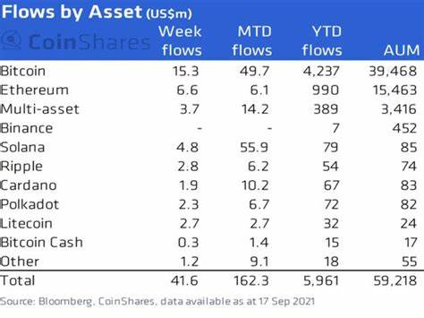 Crypto inflows slower but positive: The calm before the halving storm? - Kitco NEWS