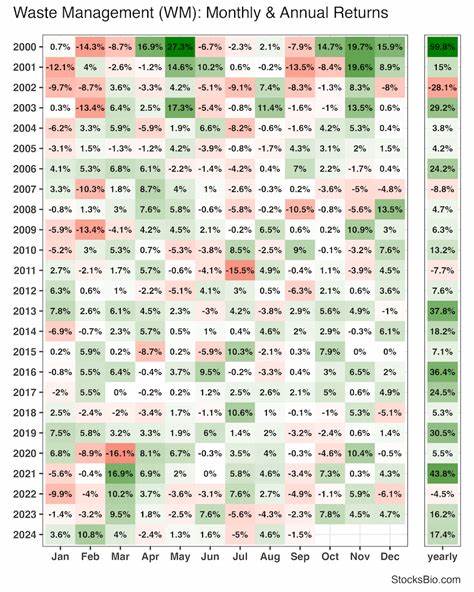 Is Waste Management (WM) a Defensive Stock?
