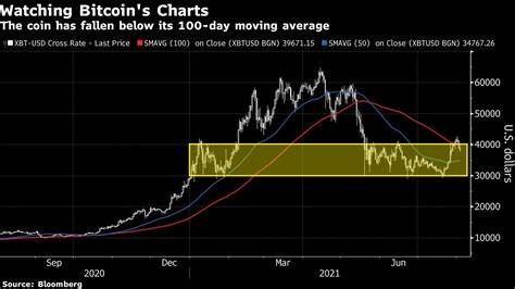 Bitcoin Traders Eye ‘Scary’ Retreat After Return to Recent Range - Bloomberg