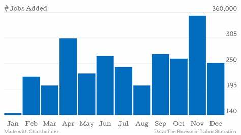 December jobs report shows unemployment fell to 4.1%, 256,000 jobs added to finish 2024 on high note - Yahoo Finance