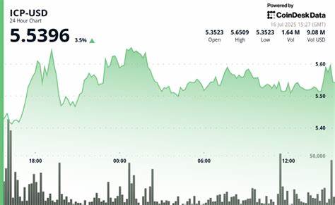 ICP Climbs With Broader Crypto Rally, Holds Gains Above $5.50