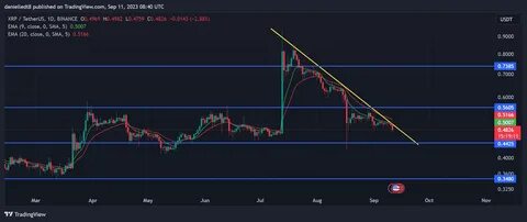 XRP: Analysts' Predictions Point to a Bright Future - TradingView
