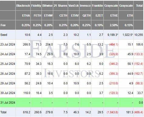 Ethereum Foundation sheds holdings after ETH ETFs record net inflows
