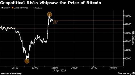 Bitcoin rebounds from drop sparked by Iran escalation