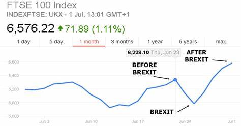 FTSE 100 Live: UK GDP in focus after index closes down 1% as US inflation setback dampens rate hopes - Yahoo Finance UK