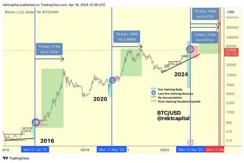 Halving 2024 is Viewed as “Most Bullish” Setup of BTC Price - Crypto Times