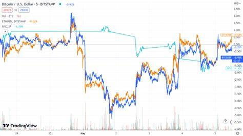 Bitcoin returns above US$29,000 support level - Forkast News