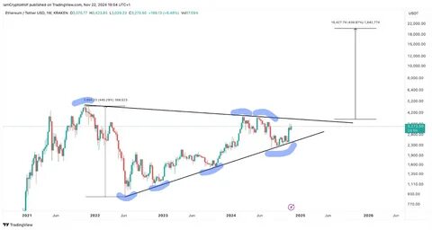 Ethereum to Hit Record High in Q1 2025, Analysts Predict - Binance